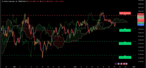 Graphique Analyse technique XAU/USD Ichimoku H4 – test du support 3 340 $ sur l’or avant rebond à 3 370 $