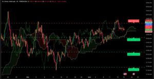 Graphique analyse technique du XAU/USD avec consolidation avant la réunion de la Fed et les inscriptions au chômage du 18 juin 2025.