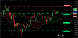 graphique H4 XAU/USD Ichimoku 4 juin 2025 – cassure haussière avant NFP