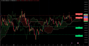 analyse XAU/USD Ichimoku NFP cassure correction piège 6 juin 2025