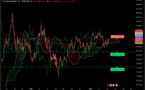 analyse XAU/USD Ichimoku rejet 3 345 $ session US 10 juin 2025 graphique