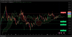 graphique analyse XAU/USD Ichimoku CPI mèche 3360 SRV2
