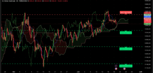 Graphique Ichimoku SRV2 sur Analyse technique XAU/USD – Session américaine du 18 juin 2025