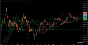 Graphique Ichimoku H4 – XAU/USD teste les 3 394 $ suite aux frappes US en Iran