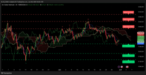 Graphique Analyse technique XAUUSD H4 — support à 3262 et résistance à 3300, session américaine du 30 juin 2025