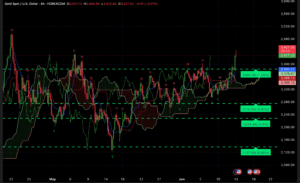 analyse technique XAU/USD or cassure 3400 juin 2025 Moyen-Orient graphique