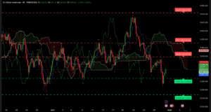 Graphique H4 XAU/USD – Analyse technique du 31 juillet 2025 montrant l’hésitation autour des 3306 $ avec lecture Ichimoku et niveaux SRV2