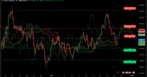 Graphique Ichimoku Analyse XAUUSD 28 juillet 2025 – seuils 3321 et 3350 $