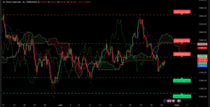Graphique XAUUSD H4 29 juillet 2025