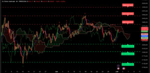 Graphique technique XAU/USD 1er juillet 2025 - analyse session américaine avec Ichimoku et résistances