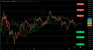 Graphique Analyse XAU/USD H4 Ichimoku et SRV2 — 4 juillet 2025