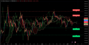 Graphique Analyse technique H4 XAU/USD Ichimoku SRV2 - 7 juillet 2025