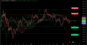 graphique H4 analyse technique XAU/USD session américaine 7 juillet 2025