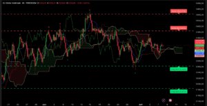 graphique XAU/USD Ichimoku 8 juillet session asiatique