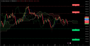 Graphique H4 XAU/USD avec analyse technique Ichimoku du 8 juillet 2025 