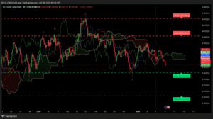 Graphique analyse technique XAUUSD H4 session asiatique 9 juillet