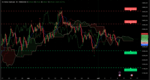 Graphique H4 Analyse XAU/USD session américaine 9 juillet 2025