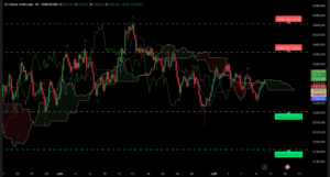 Analyse graphique XAU/USD Ichimoku SRV2 - 10 juillet 2025