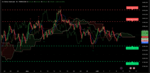 Graphique Ichimoku Analyse technique XAU/USD H4 10 juillet 2025