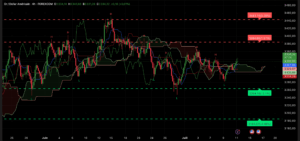 Graphique Analyse XAU/USD H4 Ichimoku rejet 3344 session asiatique 11 juillet 2025