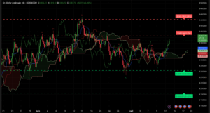 Graphique H4 XAUUSD — Analyse technique Ichimoku et SRV2 du 14 juillet 2025