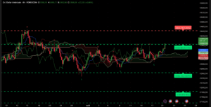 Graphique H4 du XAU/USD avec test du niveau 3388 $