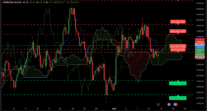 Graphique H4 XAU/USD du 12 août 2025 – Analyse technique Ichimoku et SRV2