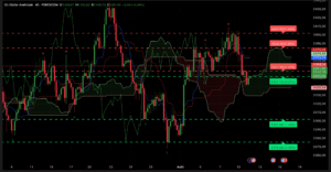 Graphique H4 XAU/USD du 12 août 2025 – Analyse technique Ichimoku et SRV2