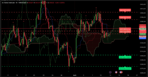 Graphique H4 XAUUSD du 13 août 2025 – Zone d’indécision autour de 3 350 $