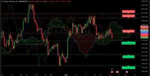 Graphique H4 XAU/USD du 14 août 2025 – Analyse technique Ichimoku et SRV2