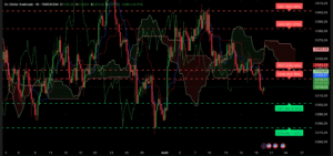 Graphique H4 XAUUSD du 20 août 2025 – Analyse technique Ichimoku et SRV2