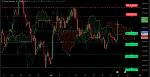 Graphique H4 XAUUSD du 22 août 2025 – analyse technique Ichimoku et SRV2