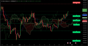 Graphique H4 XAUUSD du 28 août 2025 – cassure haussière 3410 $ avec Ichimoku et SRV2.