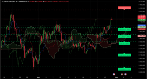 Graphique H4 XAUUSD du 29 août 2025 – Analyse technique Ichimoku et SRV2