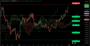 Graphique H4 XAUUSD du 29 août 2025 – Rally haussier vers 3450 $