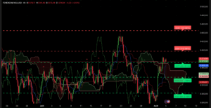 Graphique H4 XAU/USD du 5 août 2025 – Analyse technique Ichimoku et SRV2