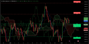 Graphique H4 XAU/USD du 6 août 2025 – Analyse technique Ichimoku et SRV2