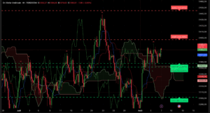 Graphique H4 XAU/USD du 7 août 2025 – Analyse Ichimoku et SRV2