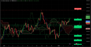 Graphique H4 XAU/USD du 7 août 2025 – Analyse technique Ichimoku et SRV2