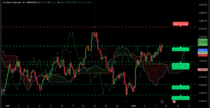 Graphique H4 XAU/USD du 8 août 2025 – Analyse technique Ichimoku et SRV2