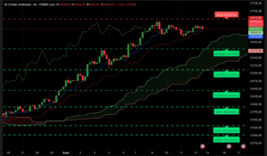 Graphique H4 XAUUSD du 12 septembre 2025 – Analyse technique Ichimoku et SRV2