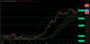 Graphique H4 XAUUSD du 22 septembre 2025 – Analyse technique Ichimoku et SRV2