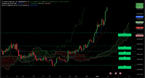 Graphique H4 XAUUSD du 3 septembre 2025 – Analyse technique Ichimoku et SRV2