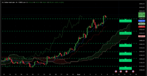 Graphique H4 XAUUSD du 8 septembre 2025 – Analyse technique Ichimoku et SRV2.