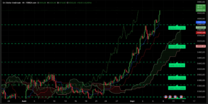 Graphique H4 XAUUSD du 8 septembre 2025 – Record historique à 3 630 $, analyse technique Ichimoku et SRV2.