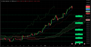 Graphique H4 XAUUSD du 9 septembre 2025 – Correction technique après ATH à 3 657 $.