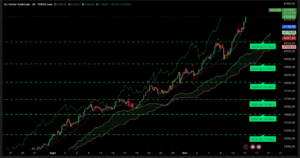 Graphique H4 XAUUSD du 15 octobre 2025 – record historique à 4 218 $, dynamique haussière intense, structure Ichimoku + SRV2 en pleine explosion.