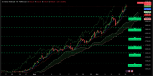 Graphique H4 XAUUSD du 15 octobre 2025 – stabilisation autour des 4 195 $, lecture Ichimoku + SRV2, consolidation après le record à 4 218 $.