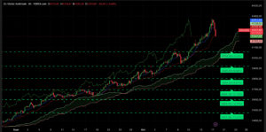 Graphique H4 XAUUSD du 17 octobre 2025 – correction à 4 205 $, lecture Ichimoku + SRV2, fin de semaine volatile.