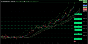 Graphique H4 XAUUSD du 17 octobre 2025 – explosion à 4 379 $, lecture Ichimoku + SRV2, momentum extrême et record historique.